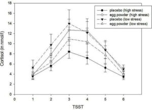 Cortisol YTE Study